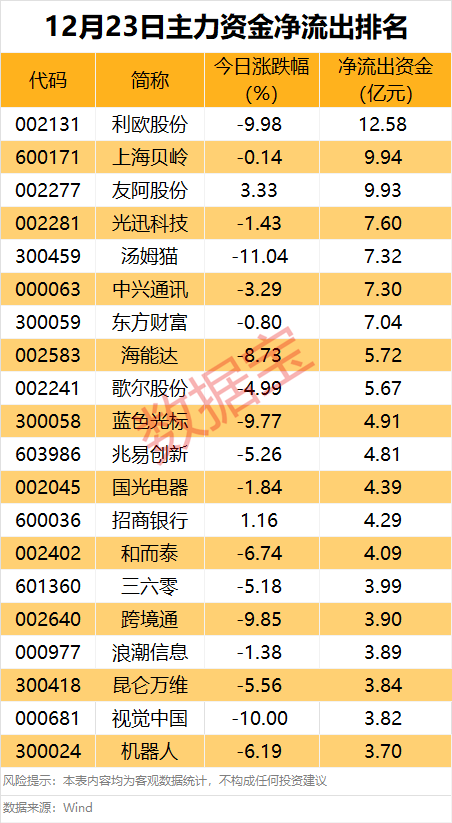 主力资金丨什么情况？全线净流出