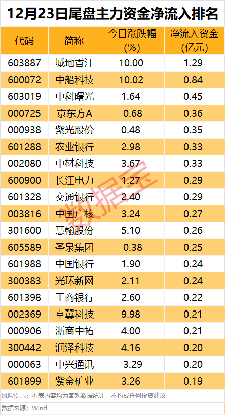 主力资金丨什么情况？全线净流出