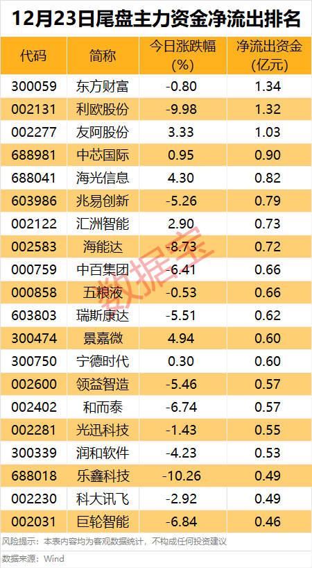 主力资金丨什么情况？全线净流出