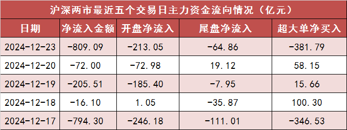 【23日资金路线图】两市主力资金净流出超800亿元 银行等行业实现净流入