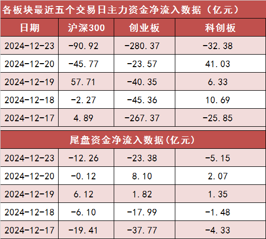 【23日资金路线图】两市主力资金净流出超800亿元 银行等行业实现净流入