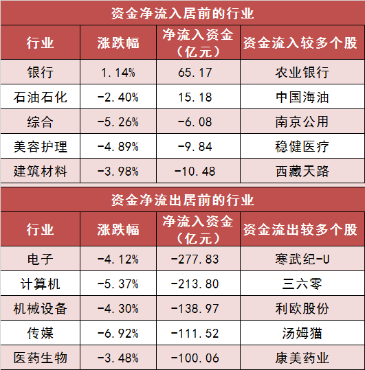 【23日资金路线图】两市主力资金净流出超800亿元 银行等行业实现净流入