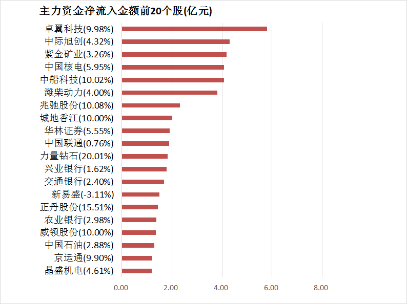 【23日资金路线图】两市主力资金净流出超800亿元 银行等行业实现净流入