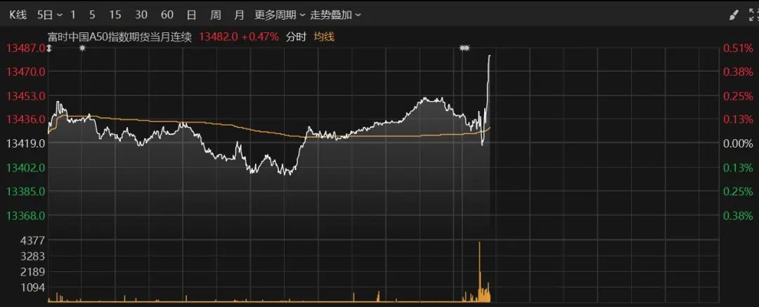 刚刚，A50、A股拉升！这个板块多股涨停