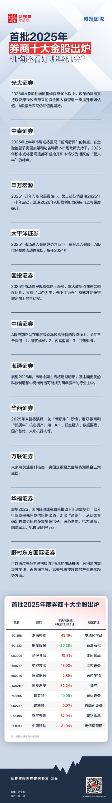 时报图说丨首批2025年券商十大金股出炉，机构还看好哪些机会？