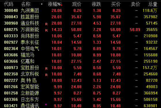 全线爆发！A股，尾盘狂拉！