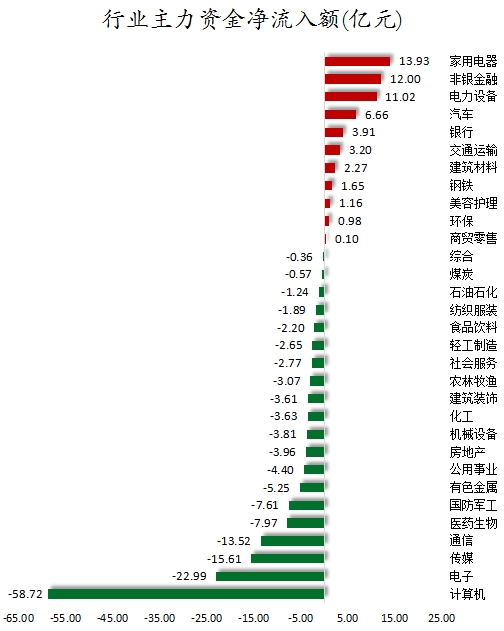 数据复盘丨人形机器人、高压快充等概念走强，主力资金净买入58股超亿元，龙虎榜机构抢筹8股