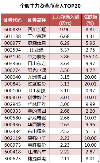 数据复盘丨人形机器人、高压快充等概念走强，主力资金净买入58股超亿元，龙虎榜机构抢筹8股