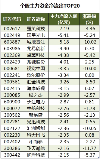 数据复盘丨人形机器人、高压快充等概念走强，主力资金净买入58股超亿元，龙虎榜机构抢筹8股