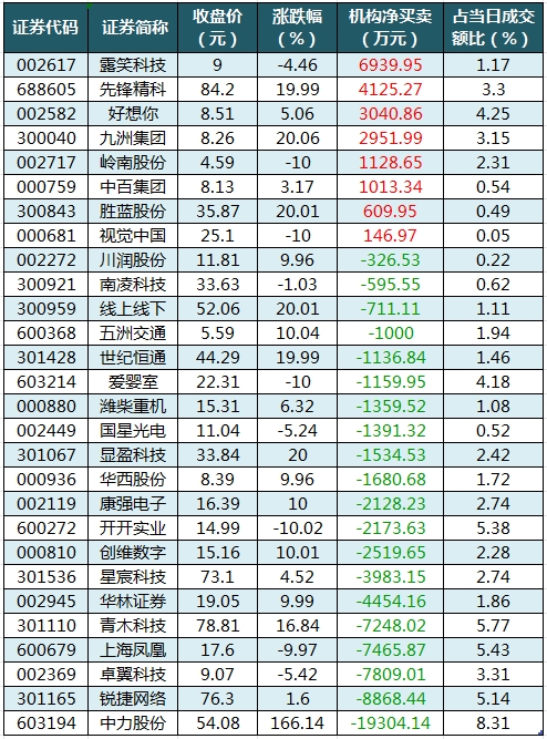 数据复盘丨人形机器人、高压快充等概念走强，主力资金净买入58股超亿元，龙虎榜机构抢筹8股