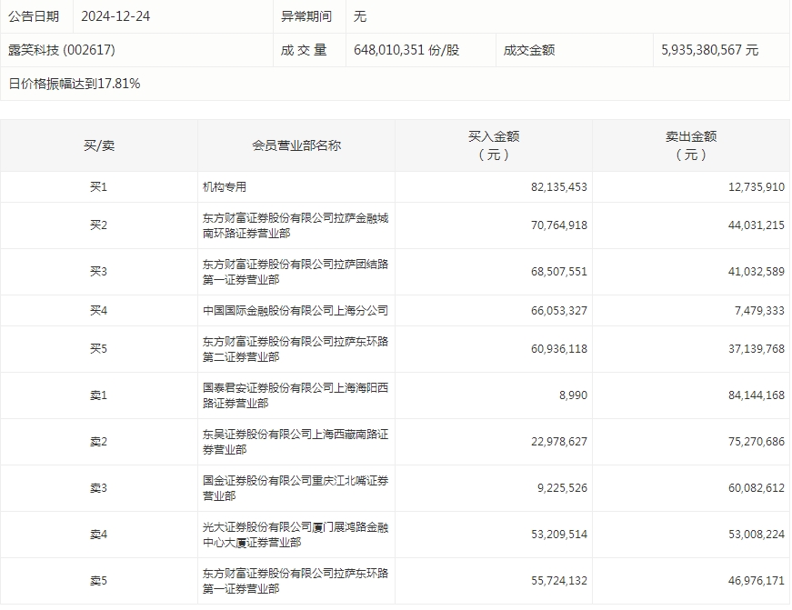 数据复盘丨人形机器人、高压快充等概念走强，主力资金净买入58股超亿元，龙虎榜机构抢筹8股