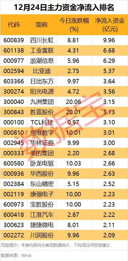 主力资金丨尾盘主力资金大幅回流，抢筹7股