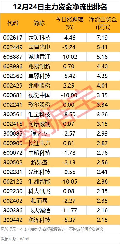 主力资金丨尾盘主力资金大幅回流，抢筹7股