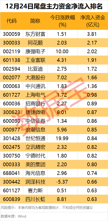 主力资金丨尾盘主力资金大幅回流，抢筹7股