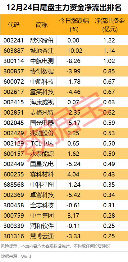 主力资金丨尾盘主力资金大幅回流，抢筹7股