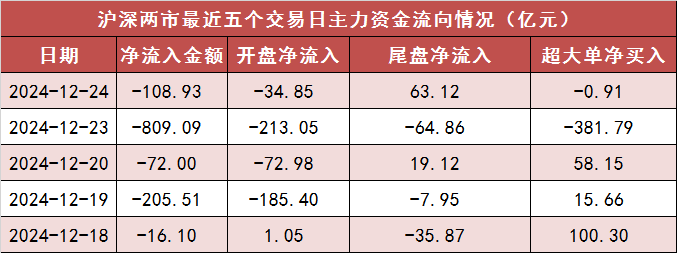 【24日资金路线图】两市主力资金尾盘净流入超60亿元 非银金融等行业实现净流入