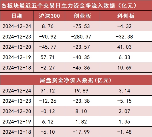 【24日资金路线图】两市主力资金尾盘净流入超60亿元 非银金融等行业实现净流入