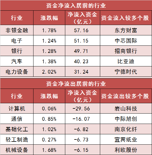 【24日资金路线图】两市主力资金尾盘净流入超60亿元 非银金融等行业实现净流入