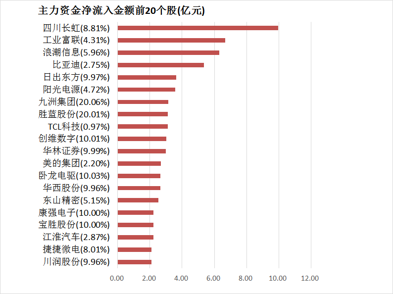 【24日资金路线图】两市主力资金尾盘净流入超60亿元 非银金融等行业实现净流入