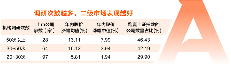 2024年机构调研全景图 八成以上公司获调研 电子等七大行业最受关注