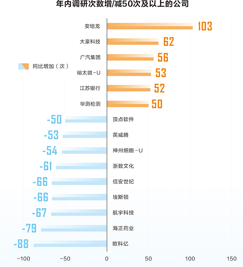 2024年机构调研全景图 八成以上公司获调研 电子等七大行业最受关注