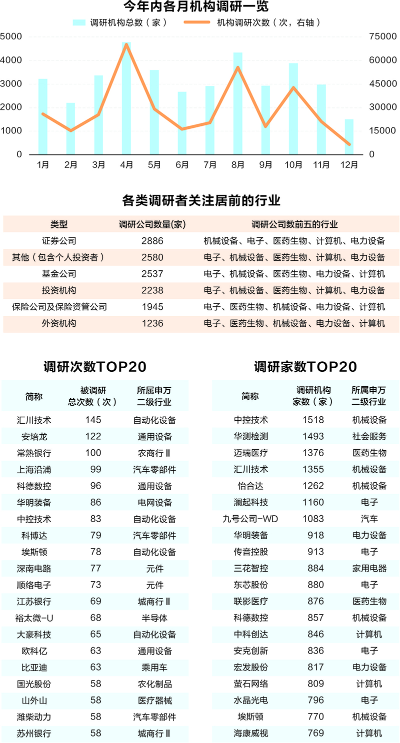 2024年机构调研全景图 八成以上公司获调研 电子等七大行业最受关注