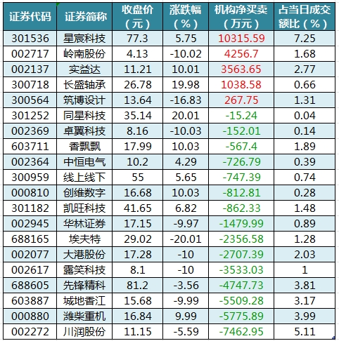 数据复盘丨煤炭、银行等行业走强，所有行业主力资金都呈现净流出，龙虎榜机构抢筹5股