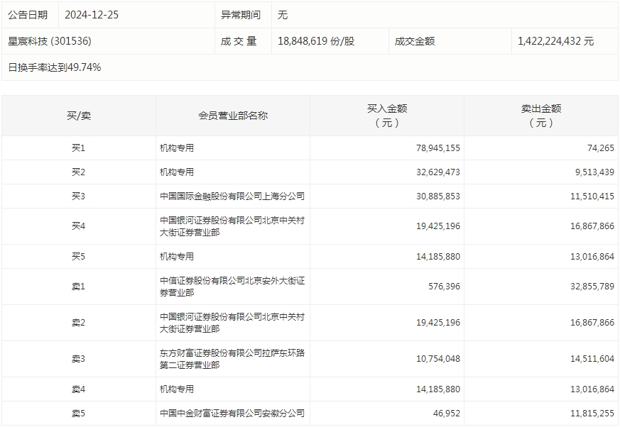 数据复盘丨煤炭、银行等行业走强，所有行业主力资金都呈现净流出，龙虎榜机构抢筹5股