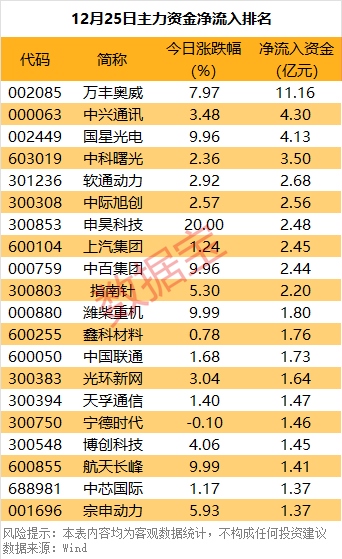 主力资金丨超10亿资金追捧低空经济龙头