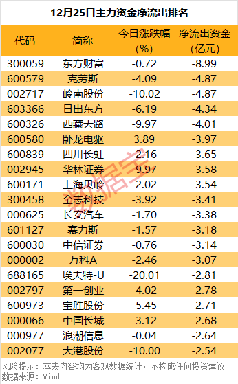 主力资金丨超10亿资金追捧低空经济龙头