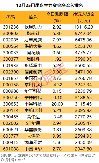 主力资金丨超10亿资金追捧低空经济龙头