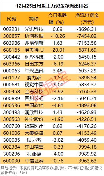 主力资金丨超10亿资金追捧低空经济龙头