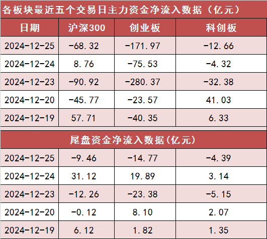 【25日资金路线图】两市主力资金净流出近480亿元 银行等行业实现净流入