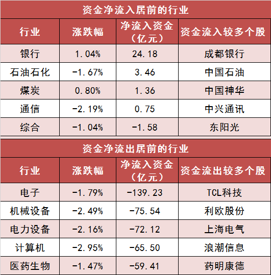 【25日资金路线图】两市主力资金净流出近480亿元 银行等行业实现净流入