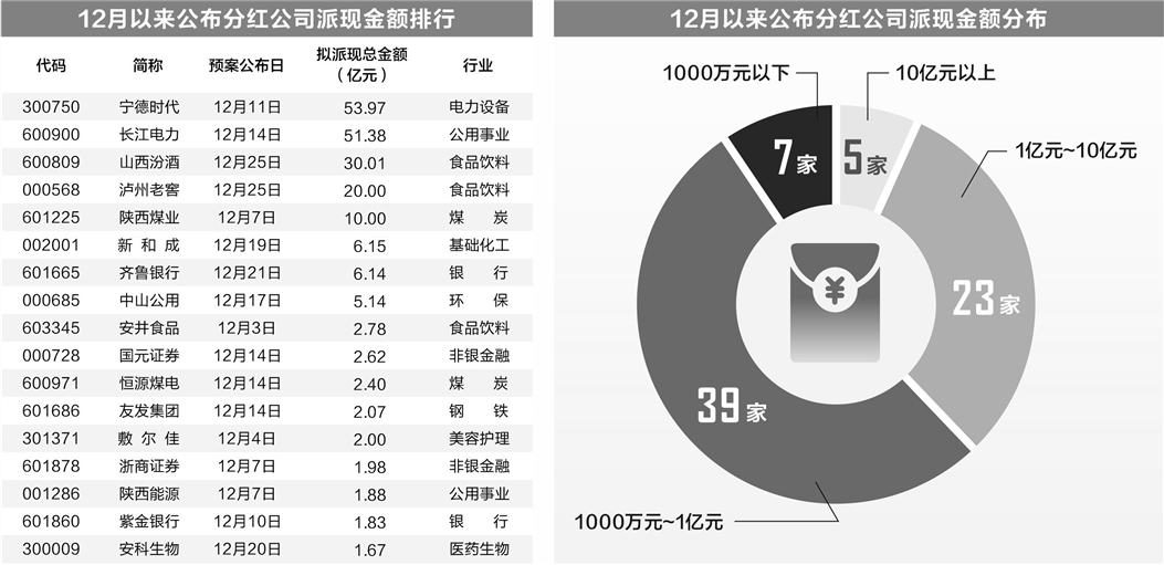 74家公司本月公布派息预案 合计拟分红超230亿元