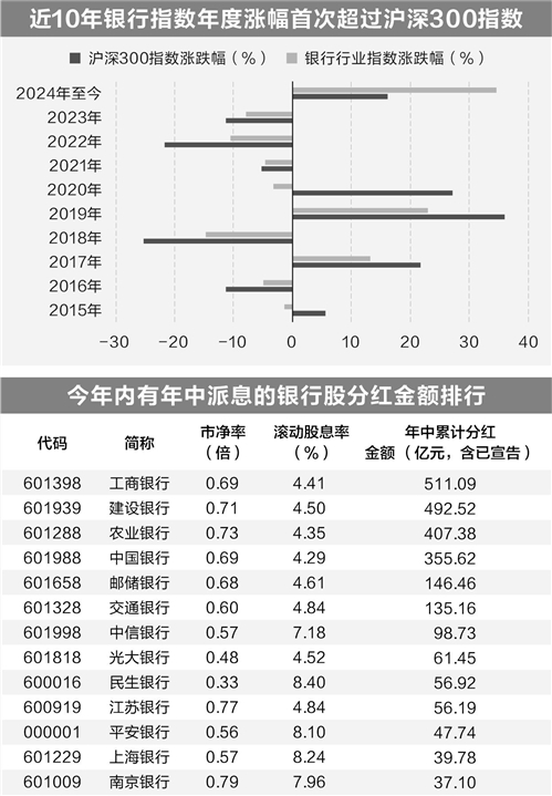 红利因素叠加估值重塑 国有银行股价纷纷创出新高