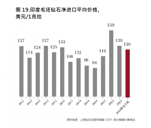 上海钻石交易所发布钻石投资潜力概览