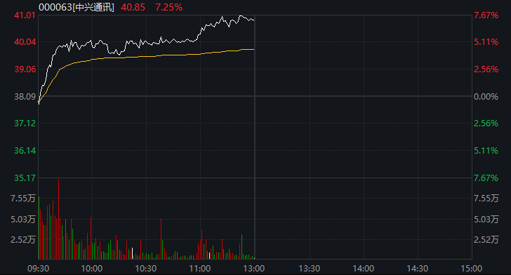 涨停潮！A股通信巨头，盘中猛拉