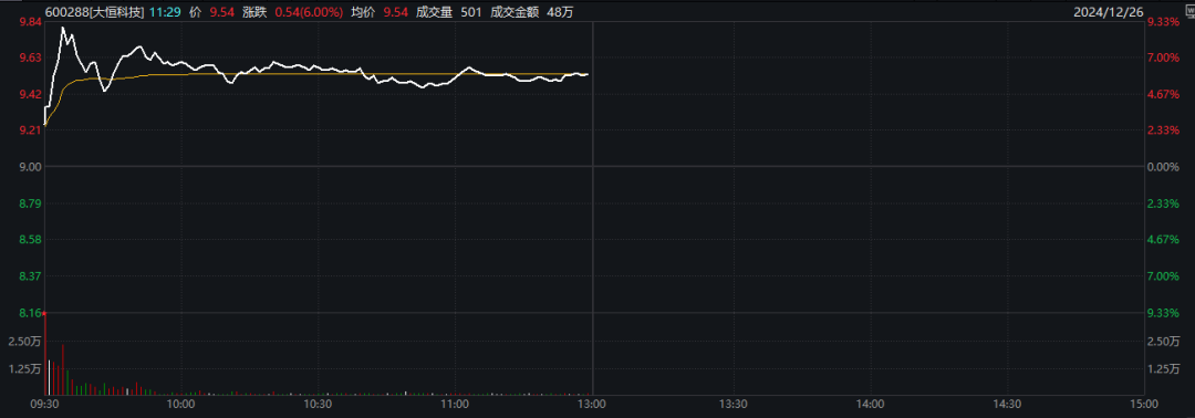 涨停潮！A股通信巨头，盘中猛拉