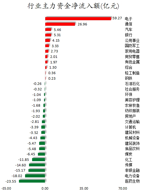 数据复盘丨通信、电子等行业走强，主力资金净买入82股超亿元，龙虎榜机构抢筹14股