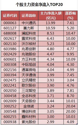 数据复盘丨通信、电子等行业走强，主力资金净买入82股超亿元，龙虎榜机构抢筹14股