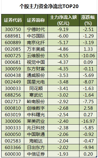 数据复盘丨通信、电子等行业走强，主力资金净买入82股超亿元，龙虎榜机构抢筹14股