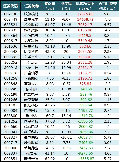 数据复盘丨通信、电子等行业走强，主力资金净买入82股超亿元，龙虎榜机构抢筹14股