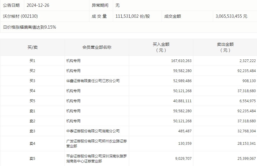 数据复盘丨通信、电子等行业走强，主力资金净买入82股超亿元，龙虎榜机构抢筹14股