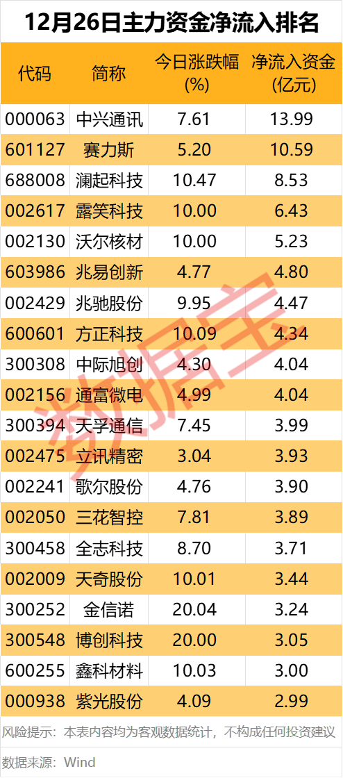 主力资金丨两类股成“抢手货”