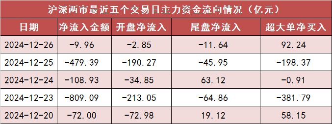 【26日资金路线图】两市主力资金净流出近10亿元 电子等行业实现净流入