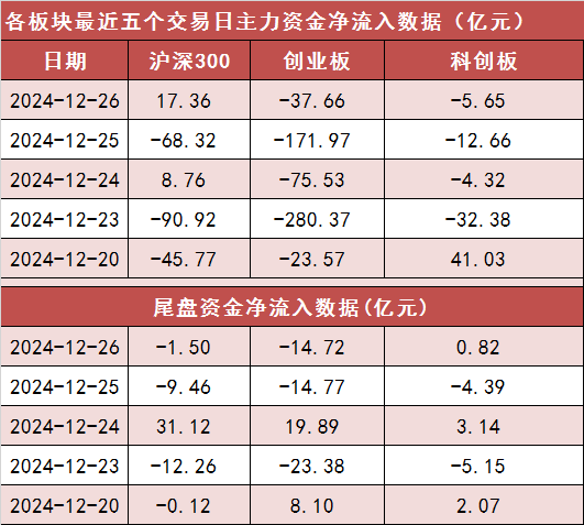 【26日资金路线图】两市主力资金净流出近10亿元 电子等行业实现净流入