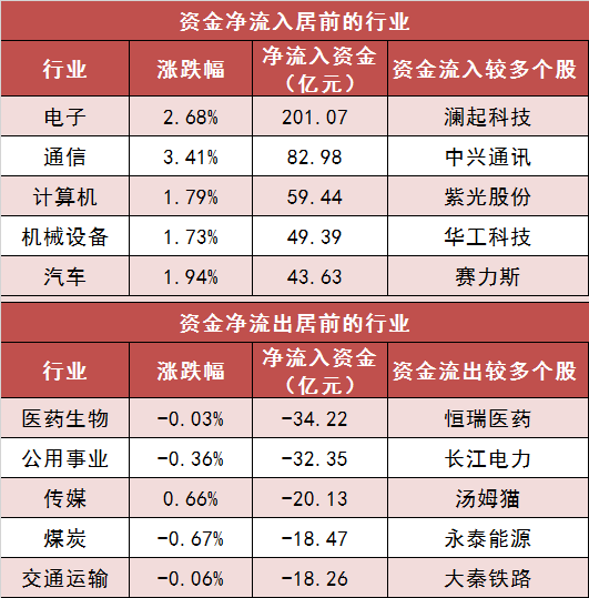 【26日资金路线图】两市主力资金净流出近10亿元 电子等行业实现净流入