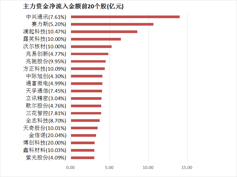 【26日资金路线图】两市主力资金净流出近10亿元 电子等行业实现净流入