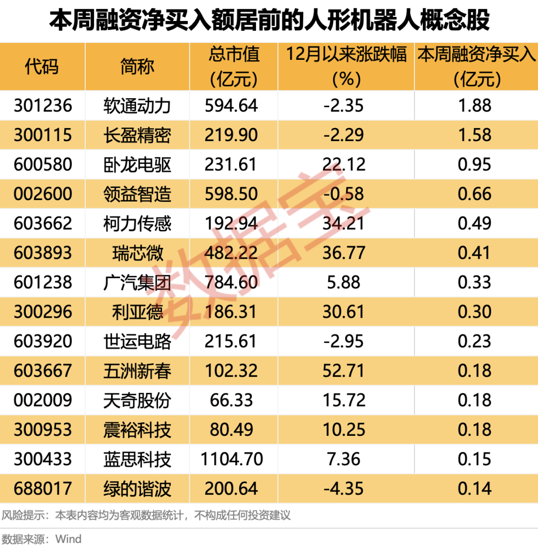 热门股刚涨停，实控人被立案！人形机器人最新发布，杠杆资金出手这些股